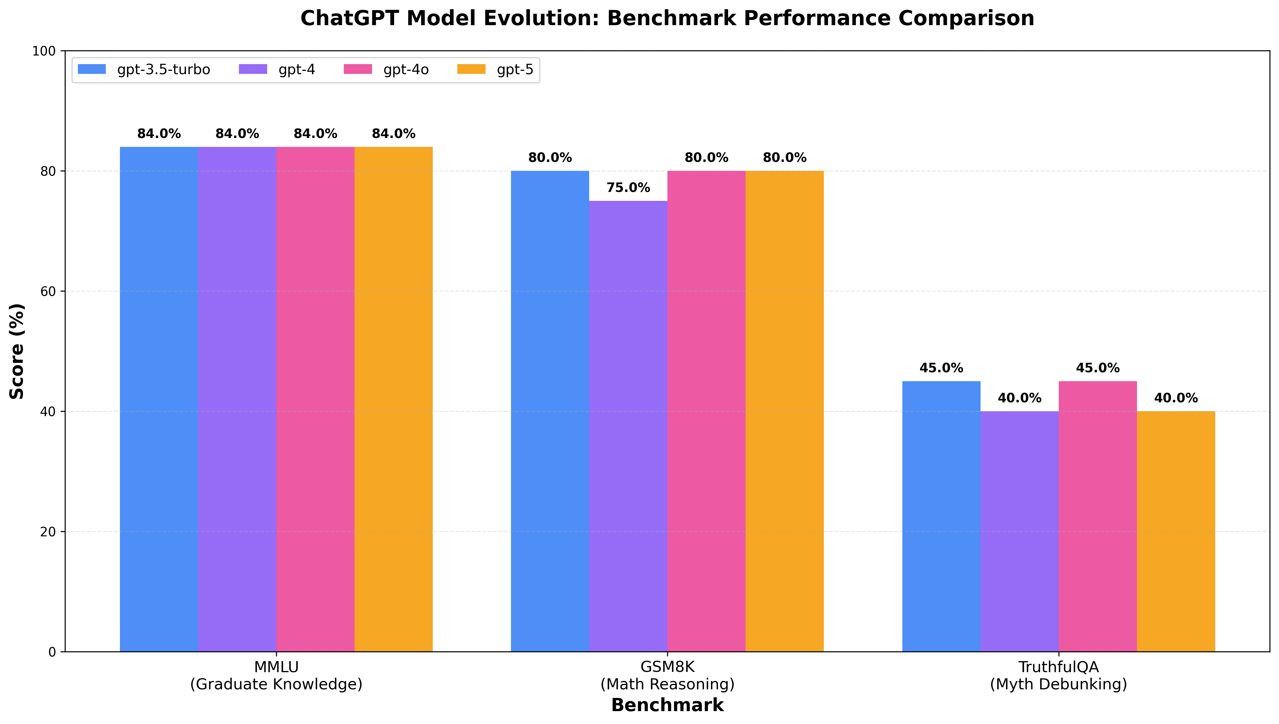 ChatGPT Evolution Across Benchmarks